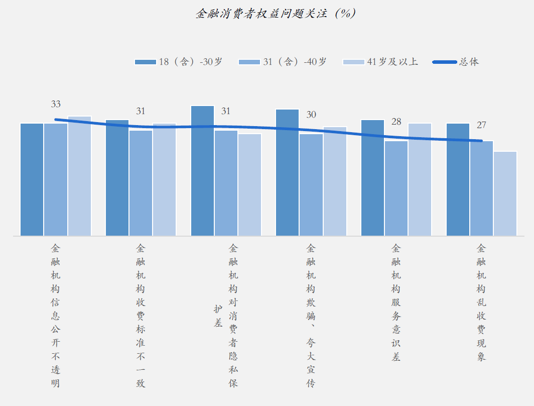 金融消费者权益问题关注（%）