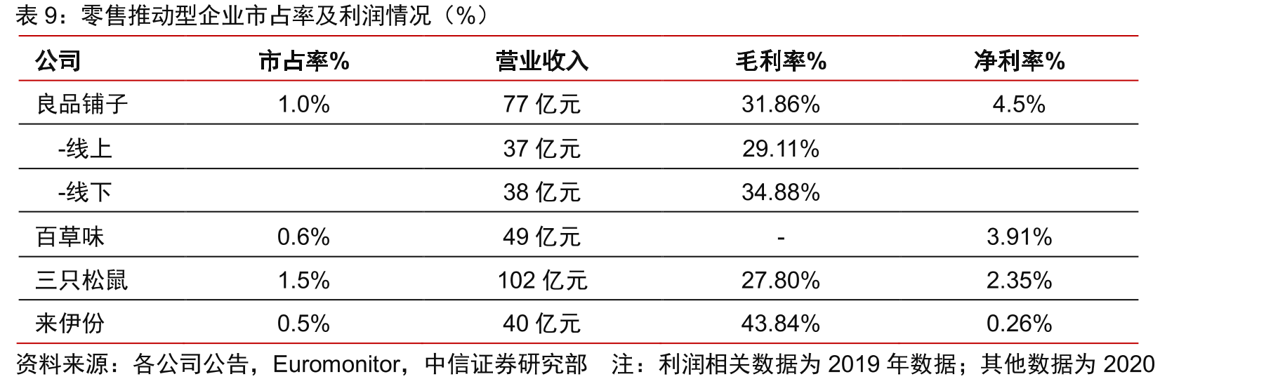 前十五休闲零食公司市占率情况（%）_第2页