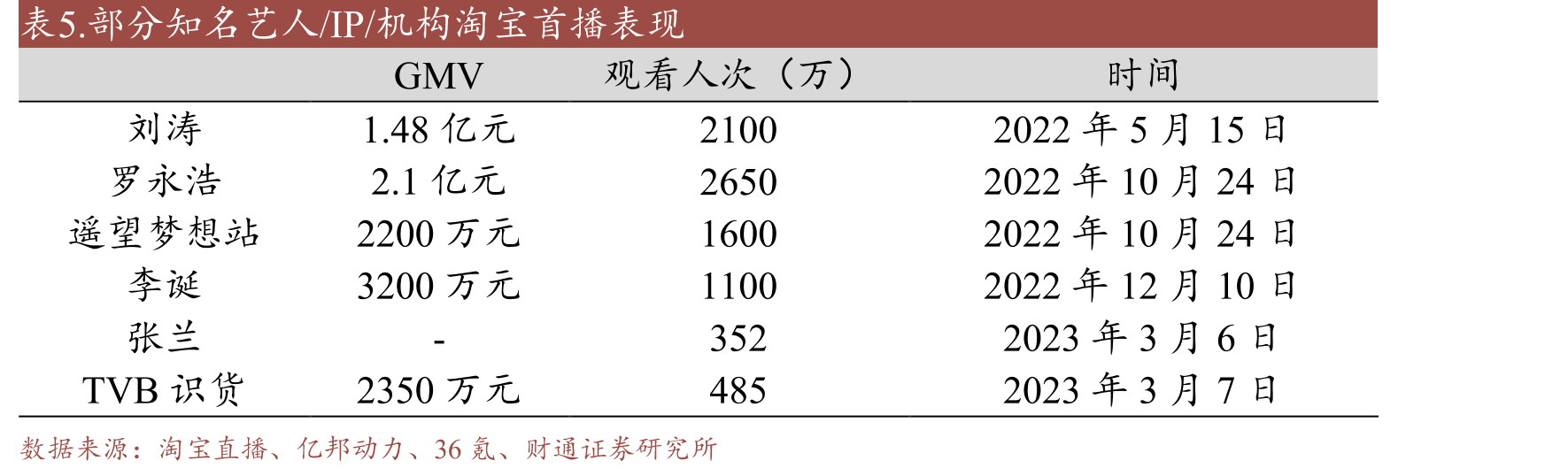 TVB识货抖音粉丝年龄分布_第5页