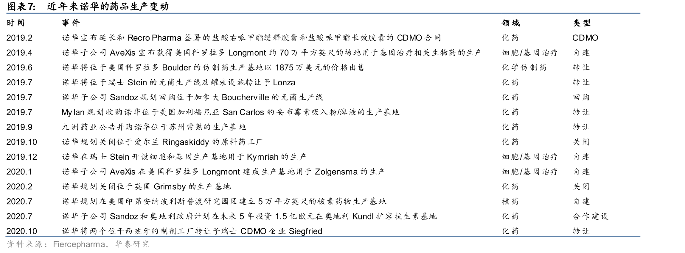 九洲药业：CDMO业务供需模型_第4页