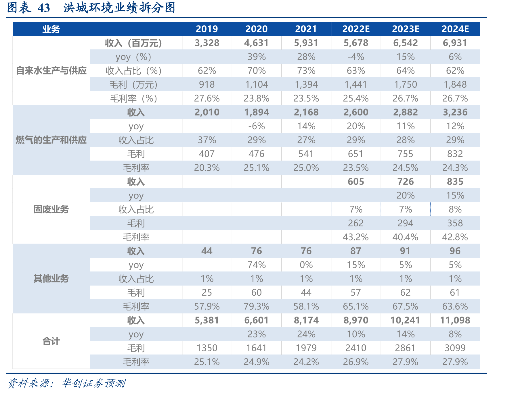 公司已形成系统化环境服务产业链_第4页
