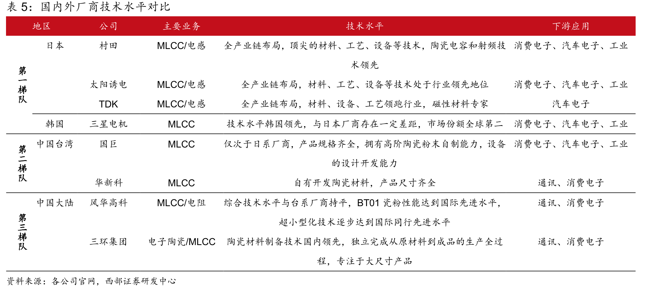 叠层式片式电感器占据电感市场约85%份额_第5页