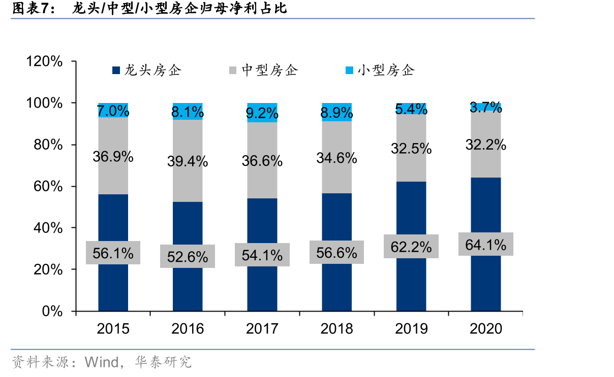 百强房企各梯队销售金额同比增速_第2页