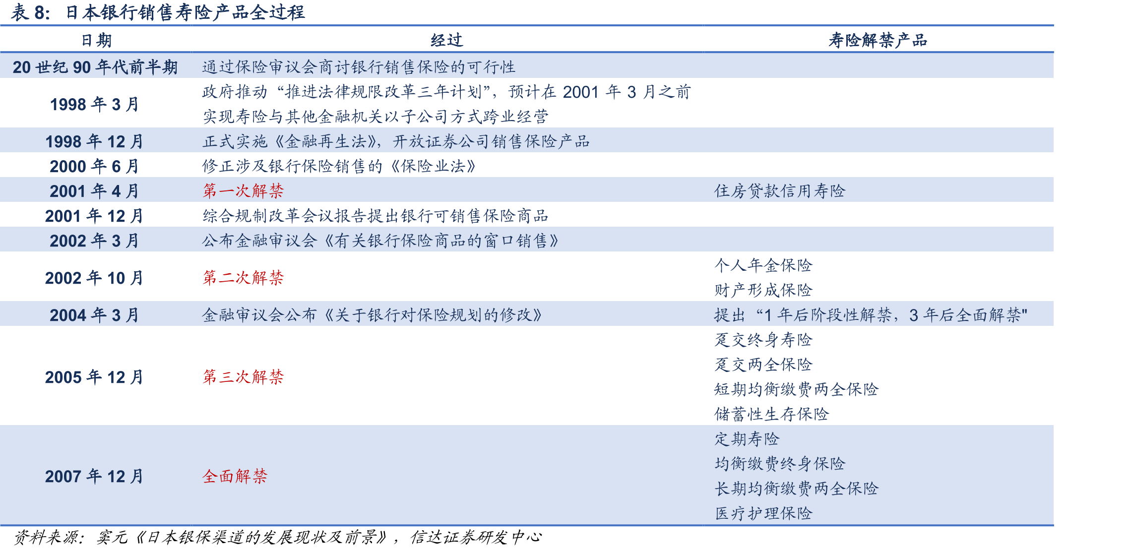 2020年“老七家”银保新单规模保费增速及期交占比_第3页