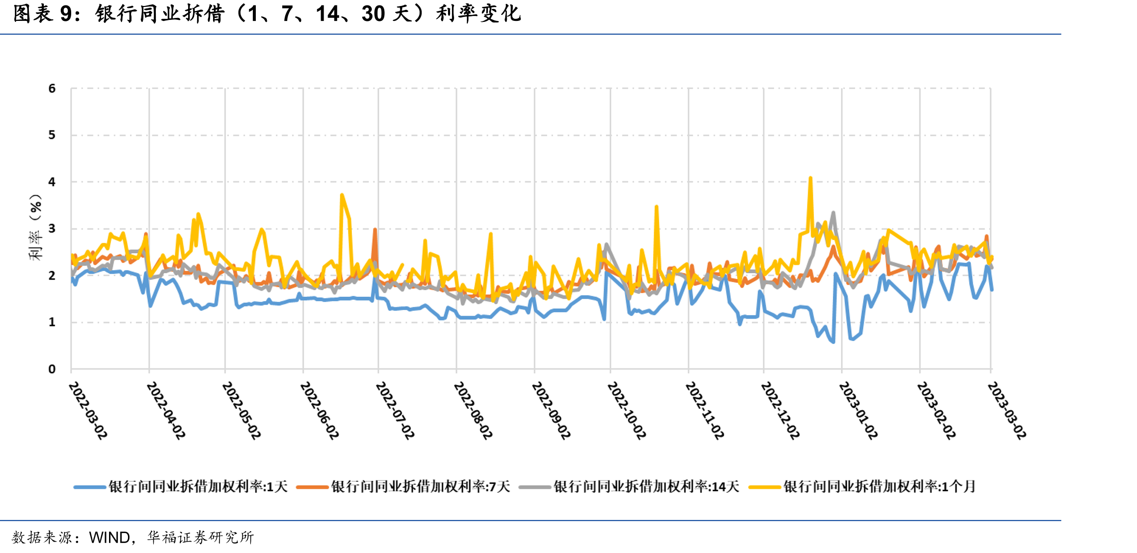 Shibor（隔夜、1周、2周、1月）利率变化_第2页