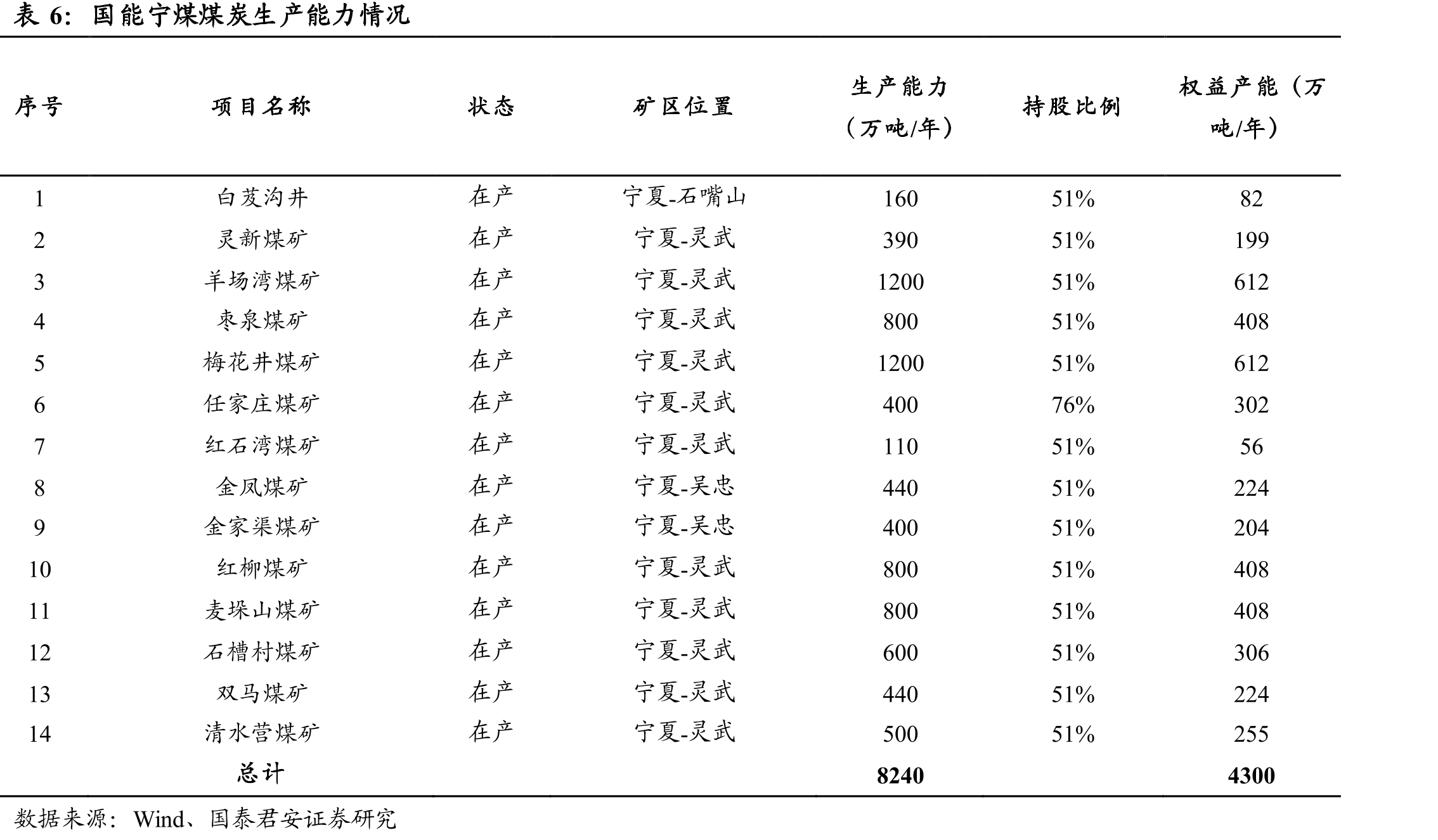 国家能源投资集团煤炭产能情况_第4页