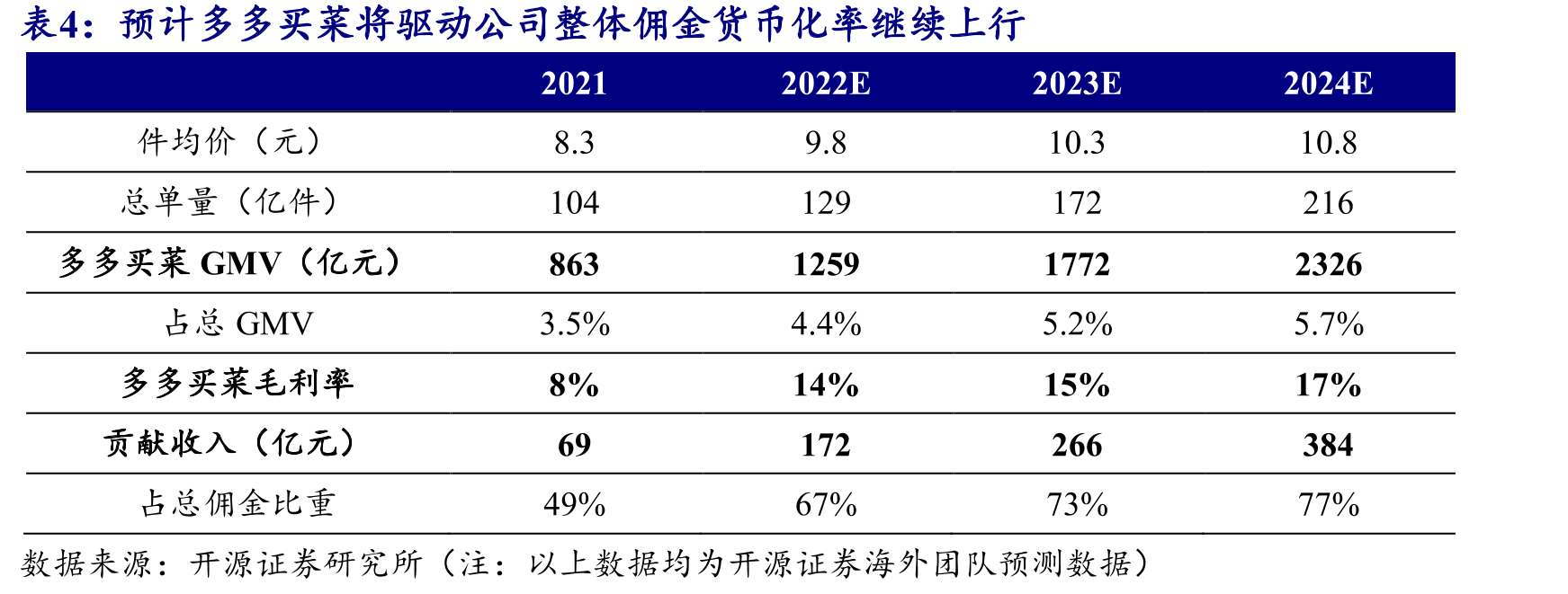 2021年Q4用户活跃度同比下降6.9%_第3页