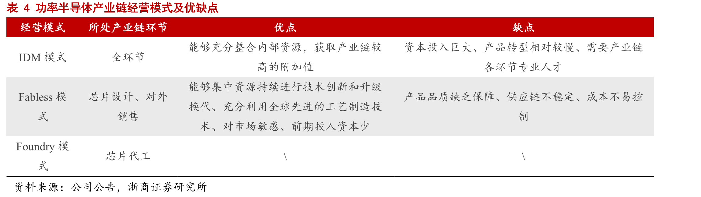 表9国内功率半导体代表企业_第5页