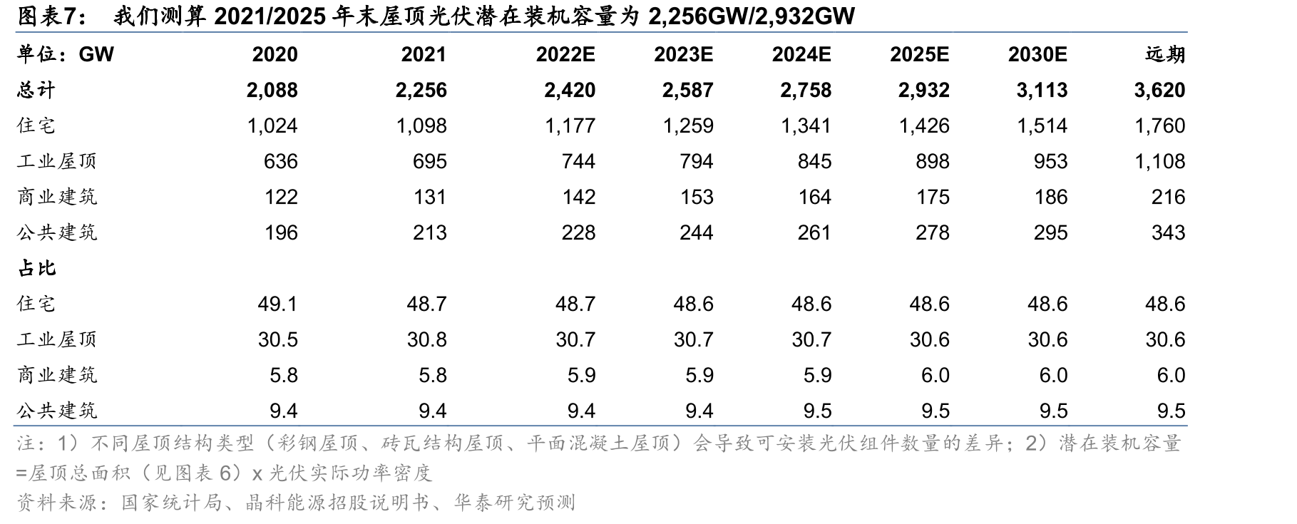 工商业电价和组件价格变化比例对BAPV项目IRR的影响(等IRR线)_第4页