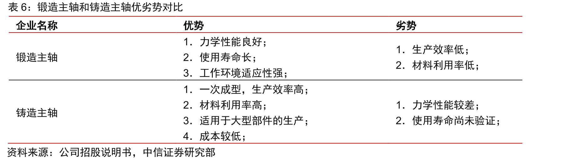 锻造主轴和铸造主轴优劣势对比
