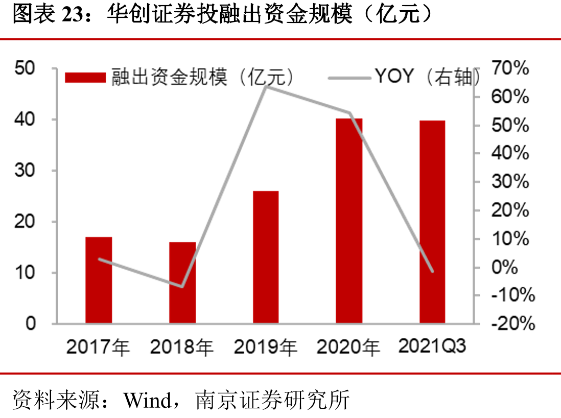 华创证券投融出资金规模（亿元）