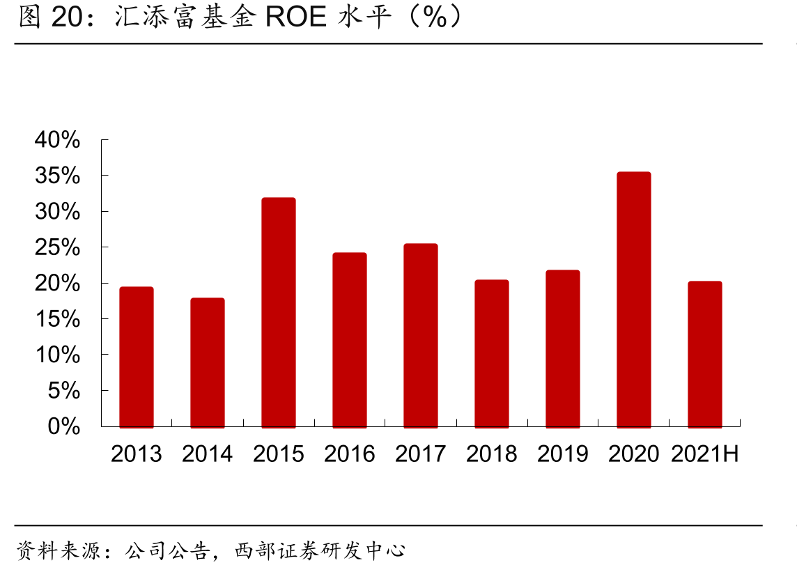 汇添富基金ROE水平（%）