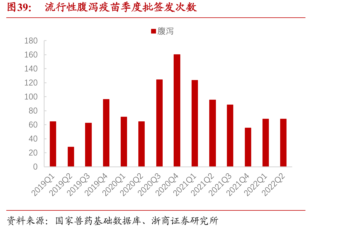 流行性腹泻疫苗季度批签发次数