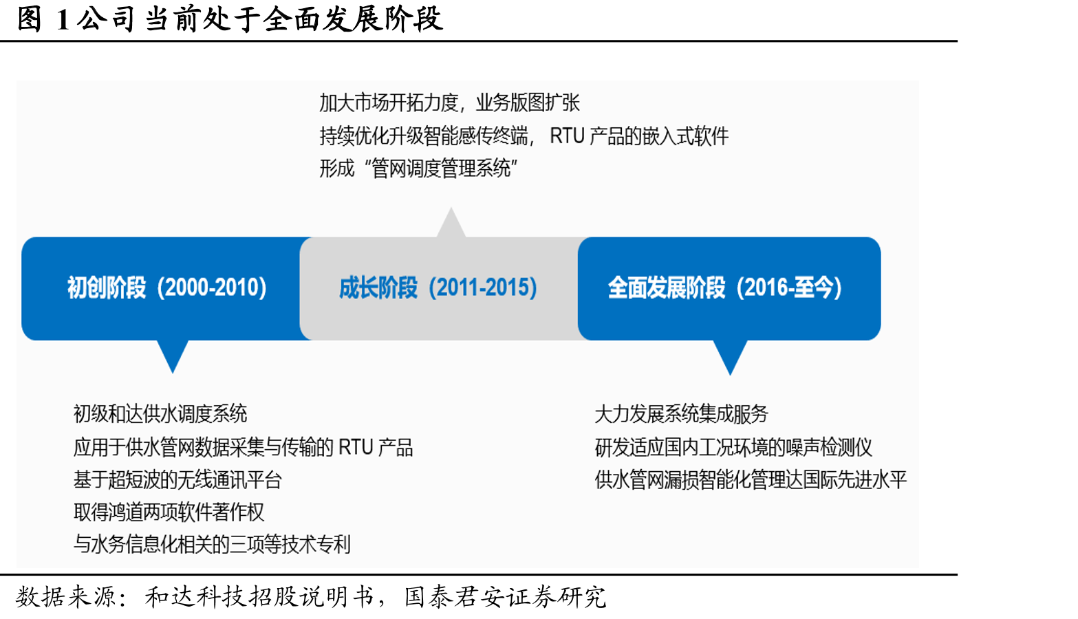 图1公司当前处于全面发展阶段