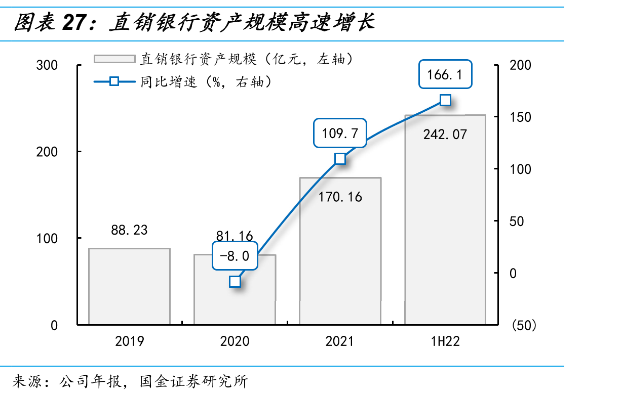 直销银行资产规模高速增长
