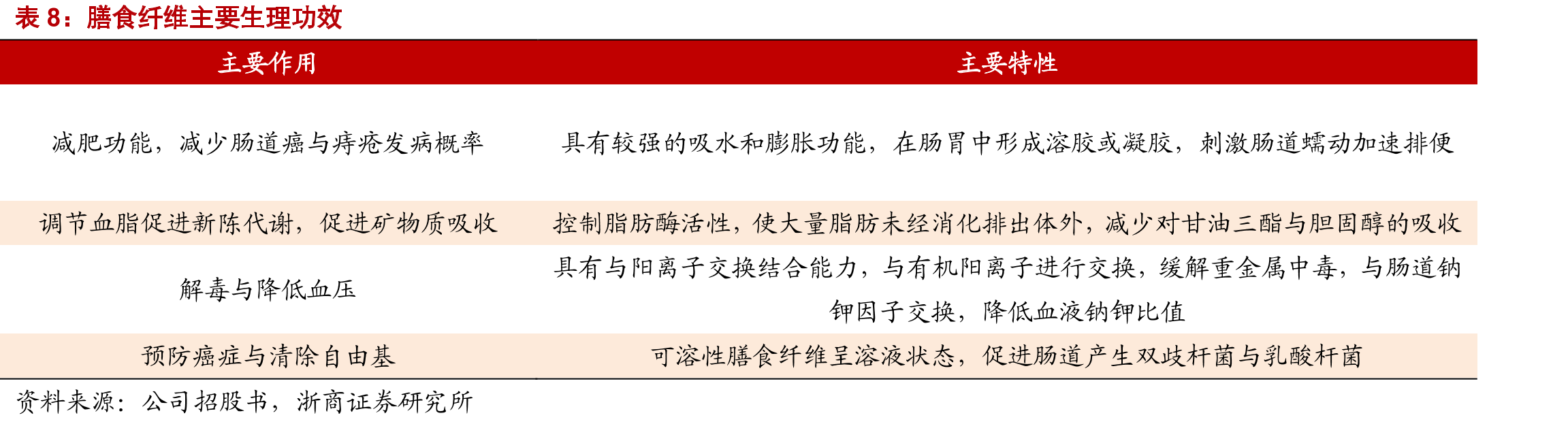 2020年阿洛酮糖下游应用领域分布（%）_第3页