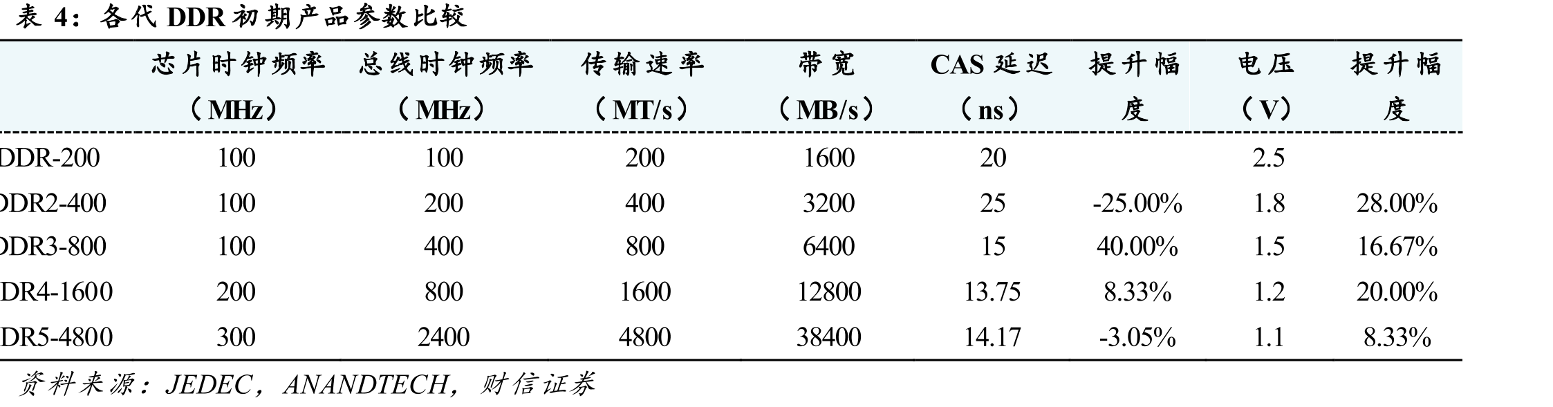 IDT/澜起科技/Rambus市场份额（2019财年前_第5页