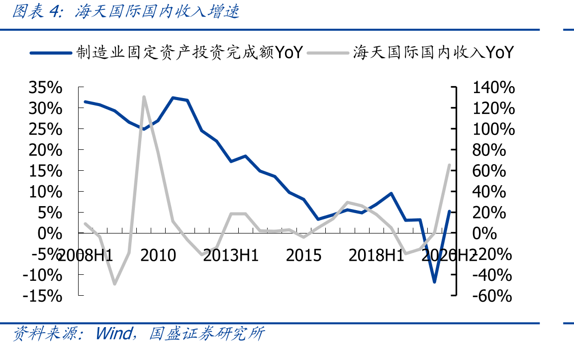 海天国际国内收入增速
