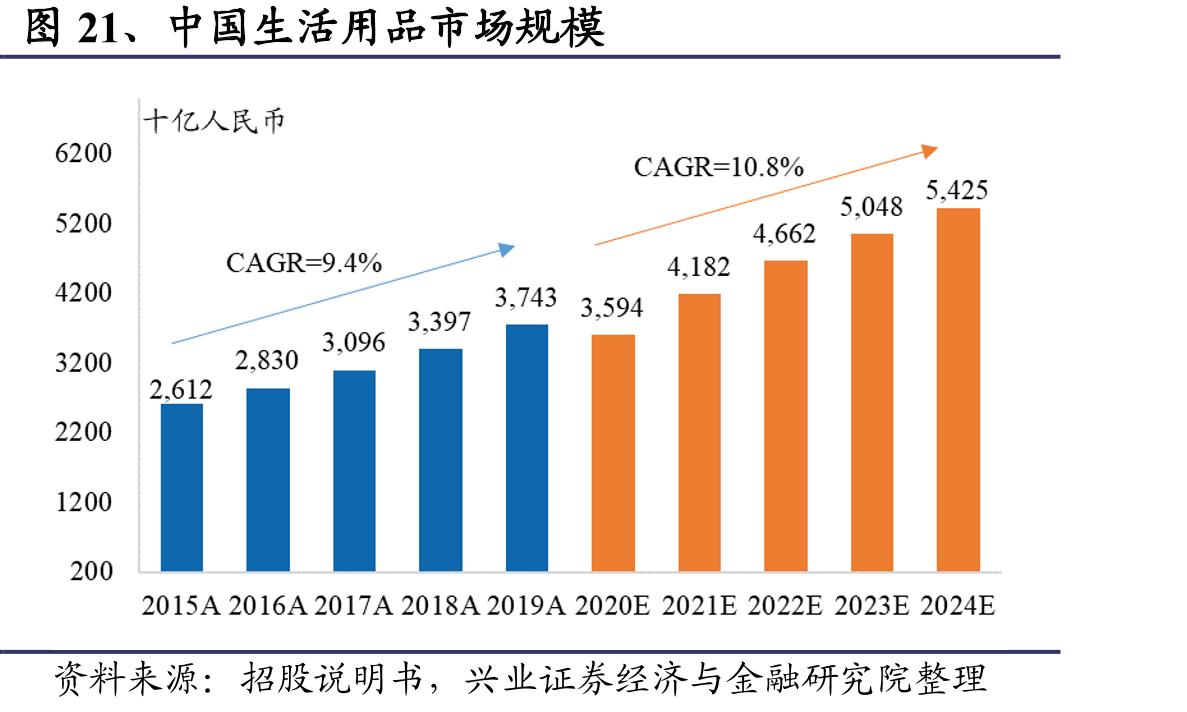 图21、中国生活用品市场规模