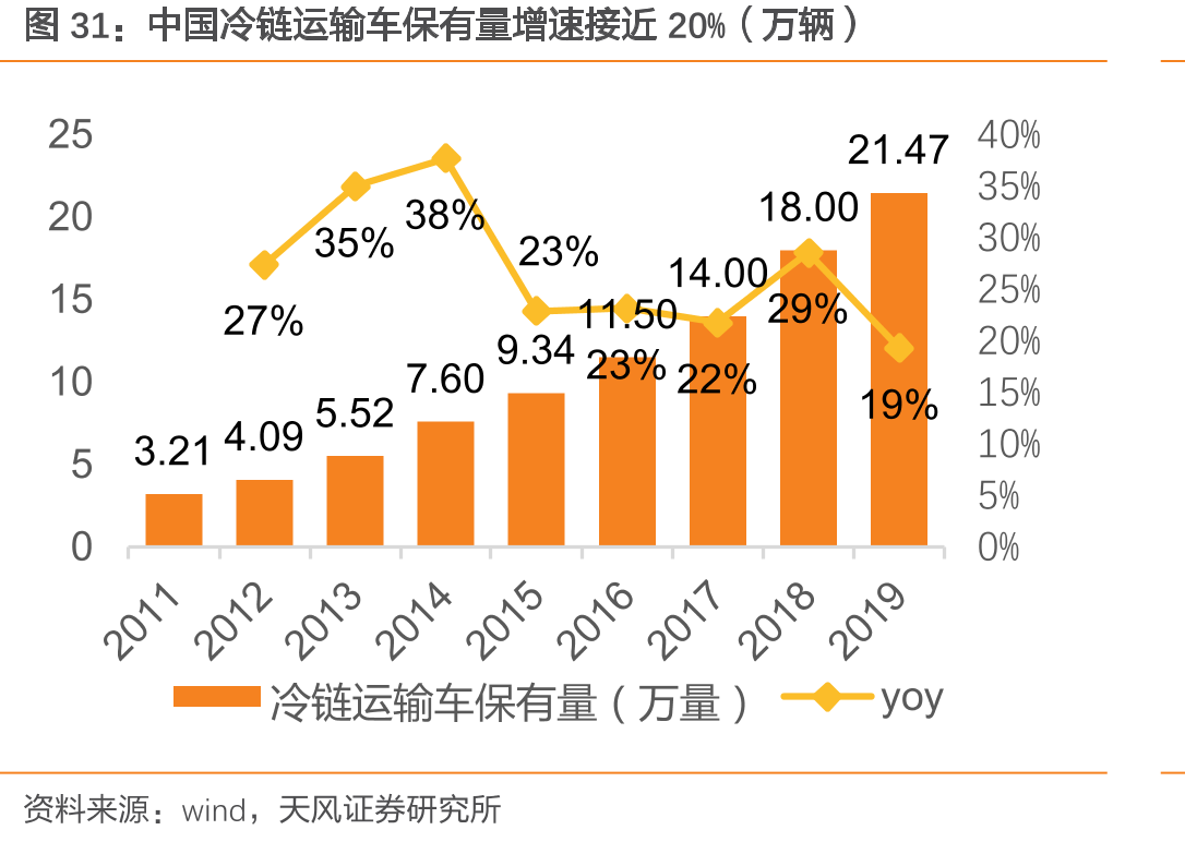 中国冷链运输车保有量增速接近20%（万辆）