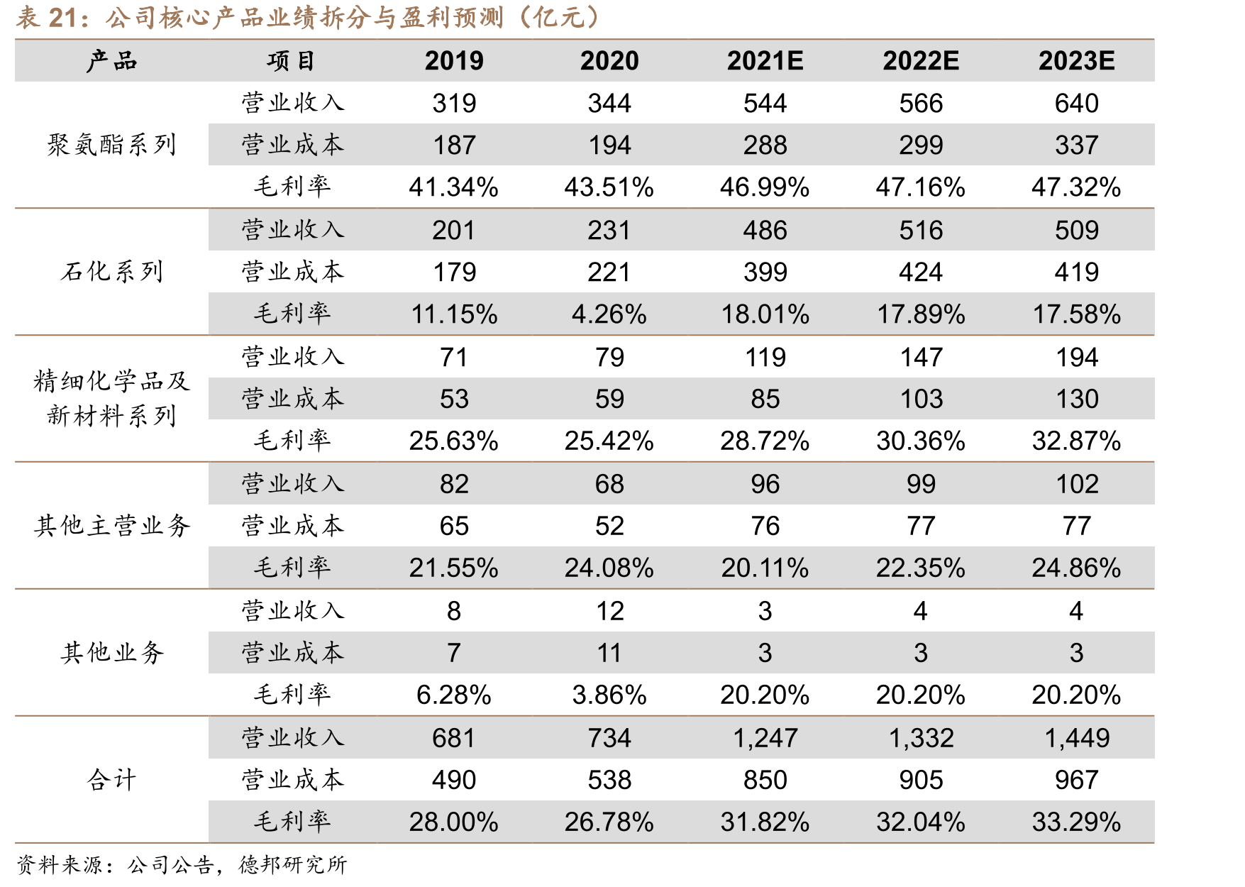 2013-2020年国内TDI下游应用占比_第5页