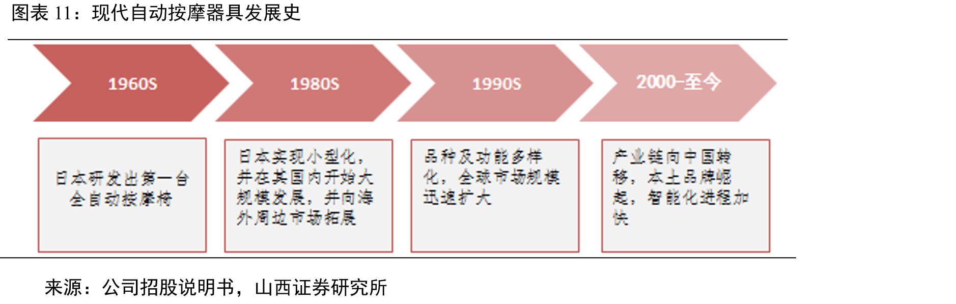 现代自动按摩器具发展史