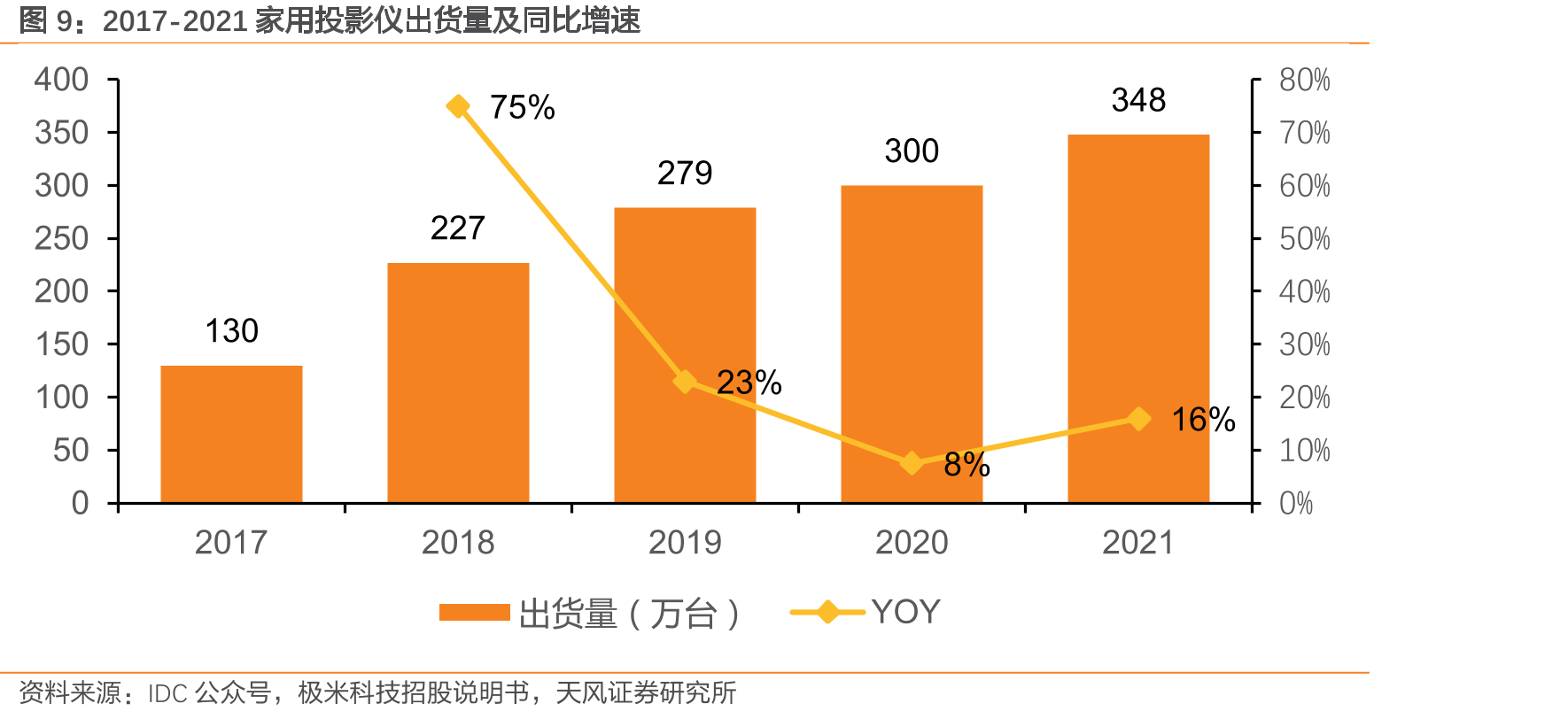 2020年国内主要消费电子产品百户保有量及投影仪百户保有量假设（台）_第5页