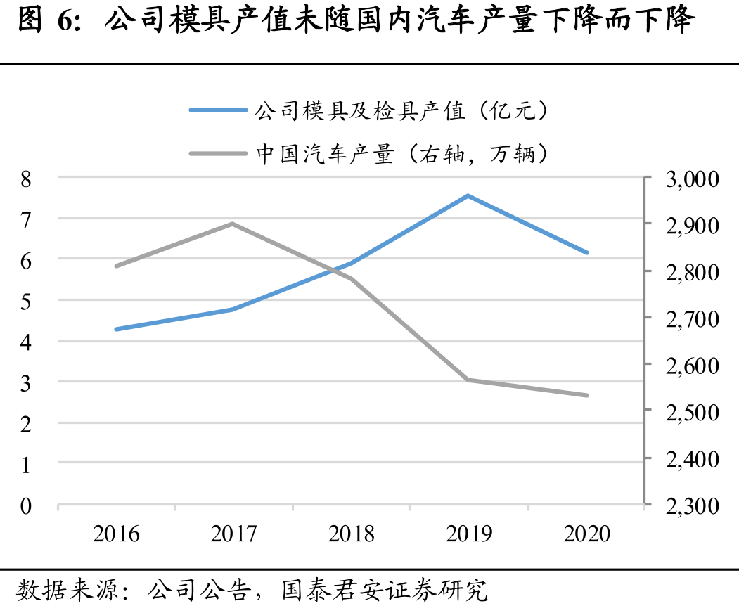 公司汽车模具收入近年实现对同业公司的超越_第5页