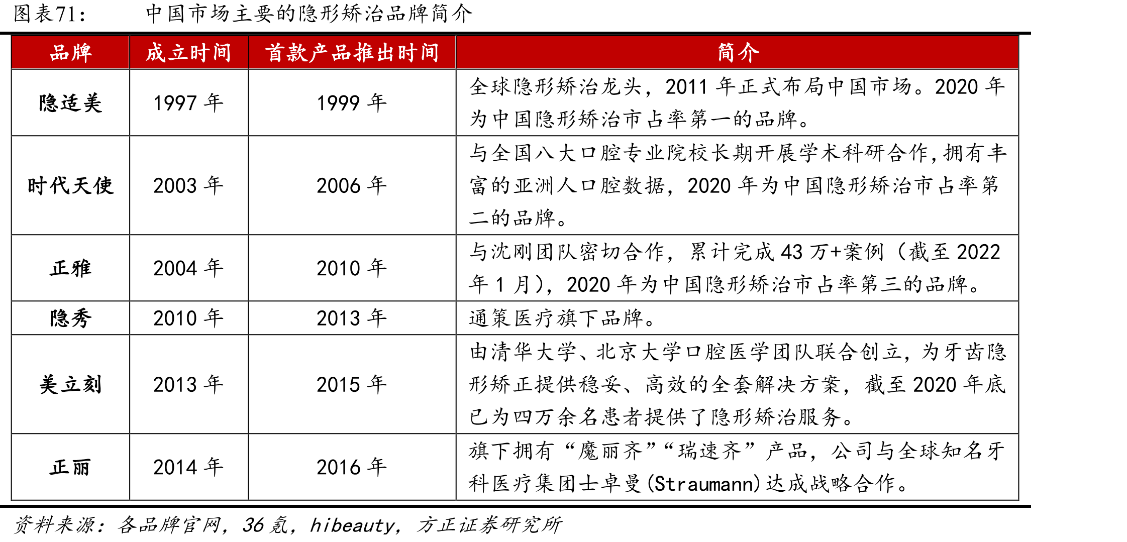 2020年牙齿矫正的关注度流量攀升_第5页