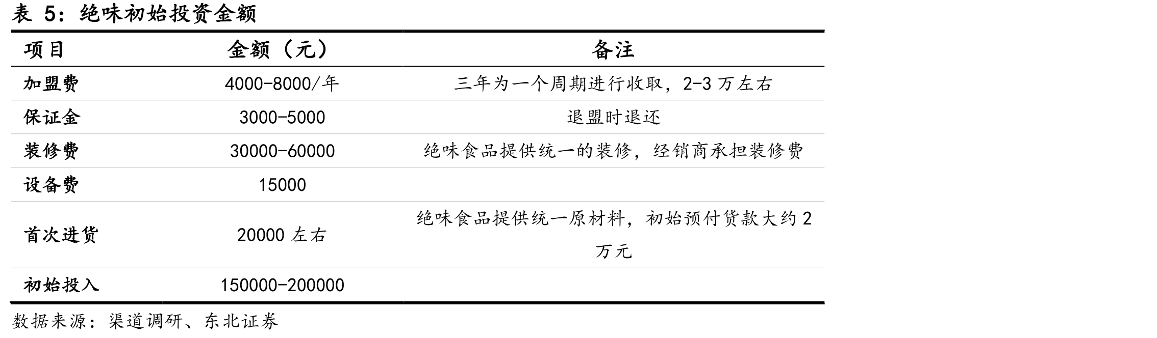 2021.5.4绝味、周黑鸭、煌上煌不同城市级别门店数量和客单价（元）_第4页