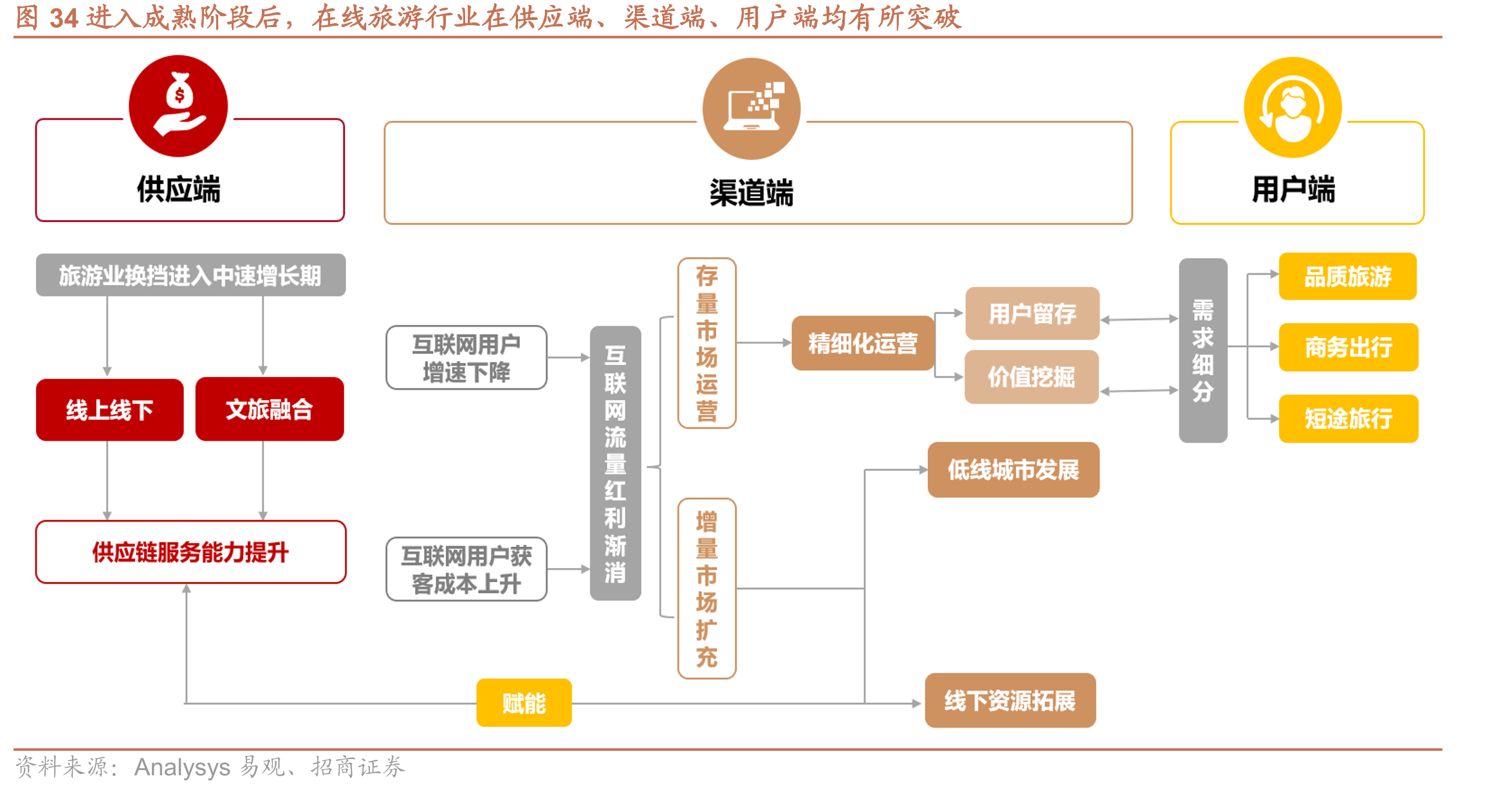 图34进入成熟阶段后，在线旅游行业在供应端、渠道端、用户端均有所突破