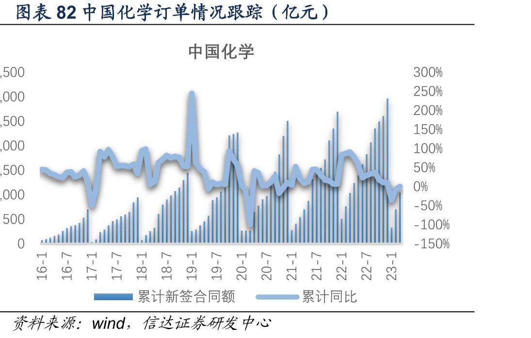 图表77挖掘机国内当月销量增速跟踪（%）_第5页