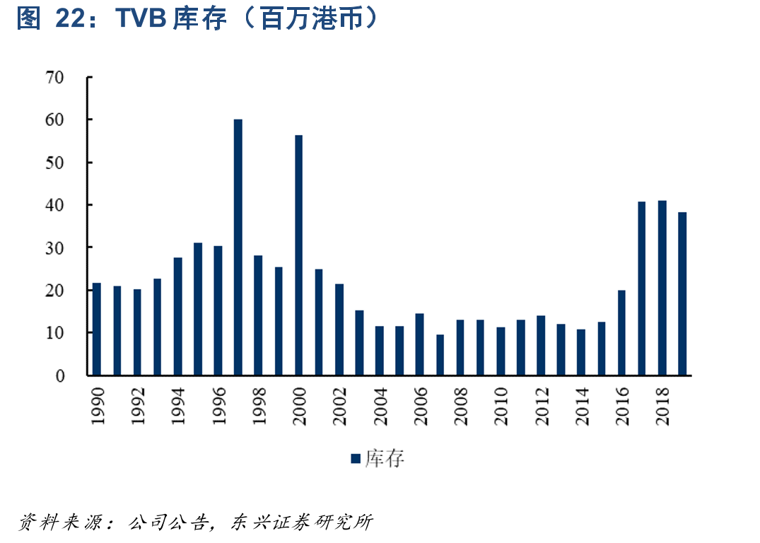 TVB库存（百万港币）