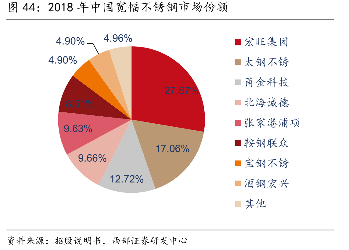 2018年中国宽幅不锈钢市场份额