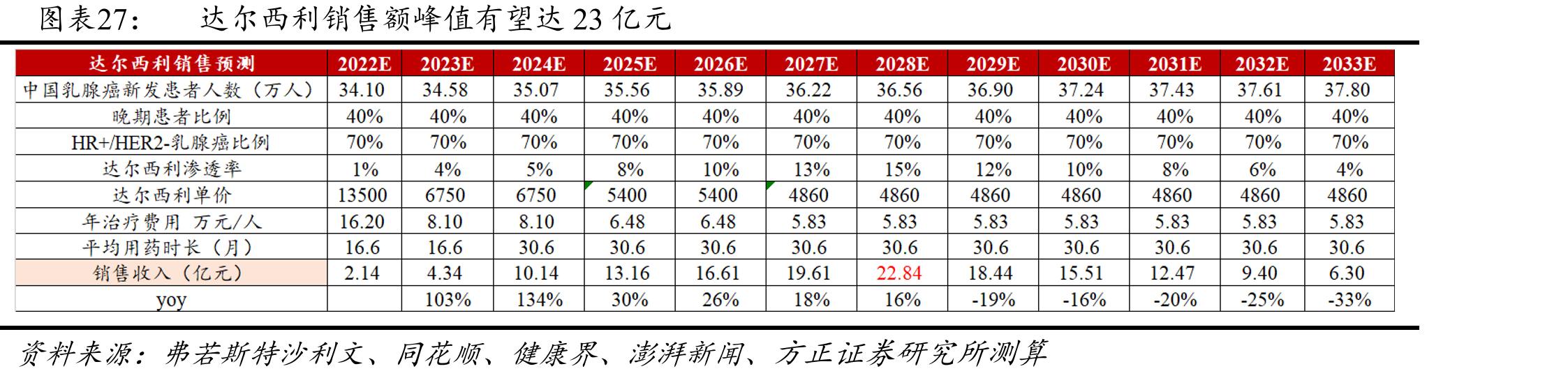 达尔西利销售额峰值有望达23亿元