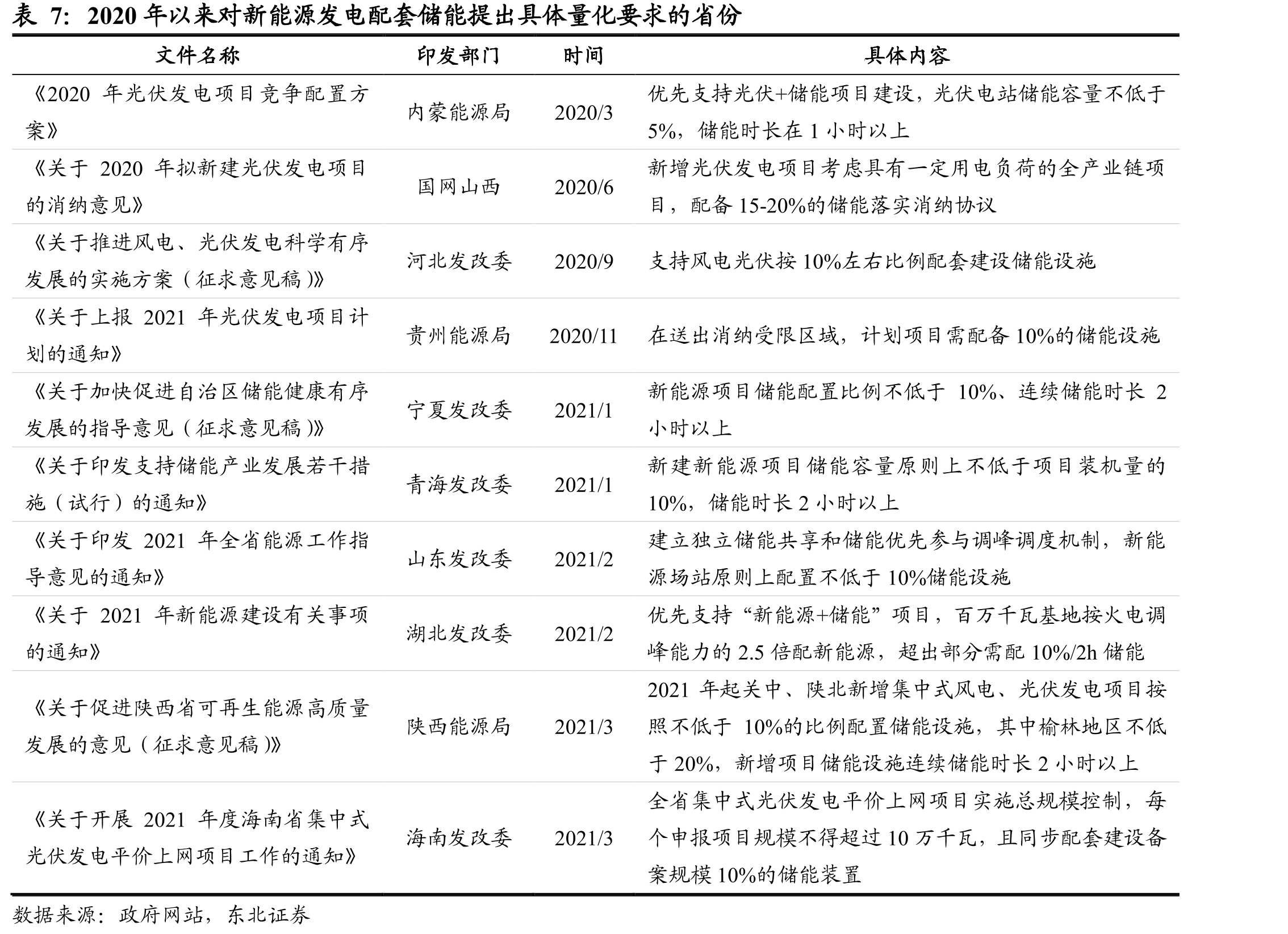 加州电力批发市场辅助服务费用情况（亿美元）_第3页