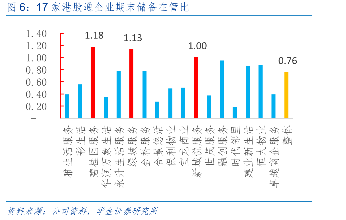 14家港股通企业社区增值服务营业收入占比_第5页