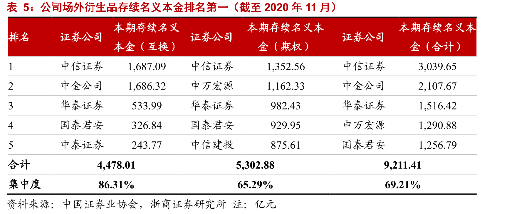 证券行业资管规模受资管新规影响下滑_第2页