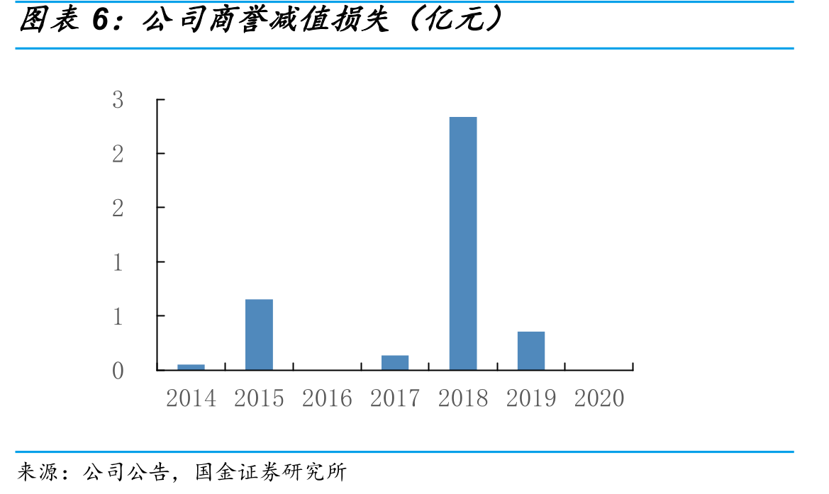 公司商誉减值损失（亿元）