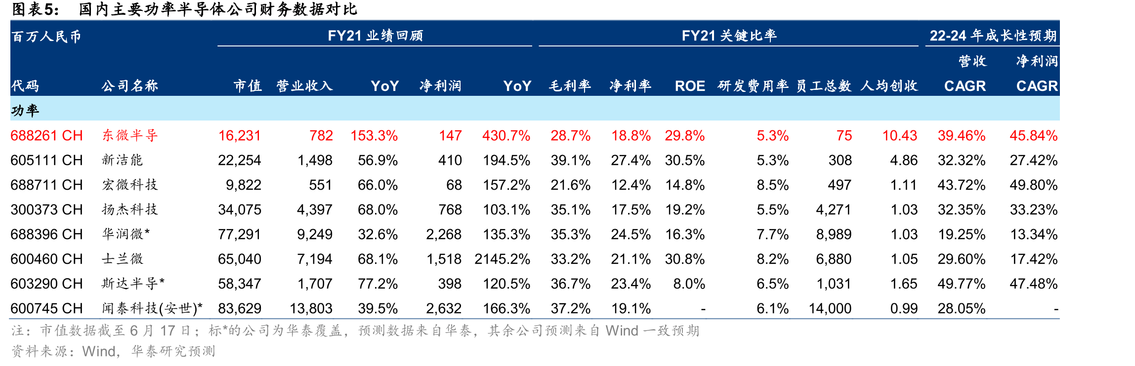 东微半导MOSFET产品与国际领先企业相应产品对比_第4页