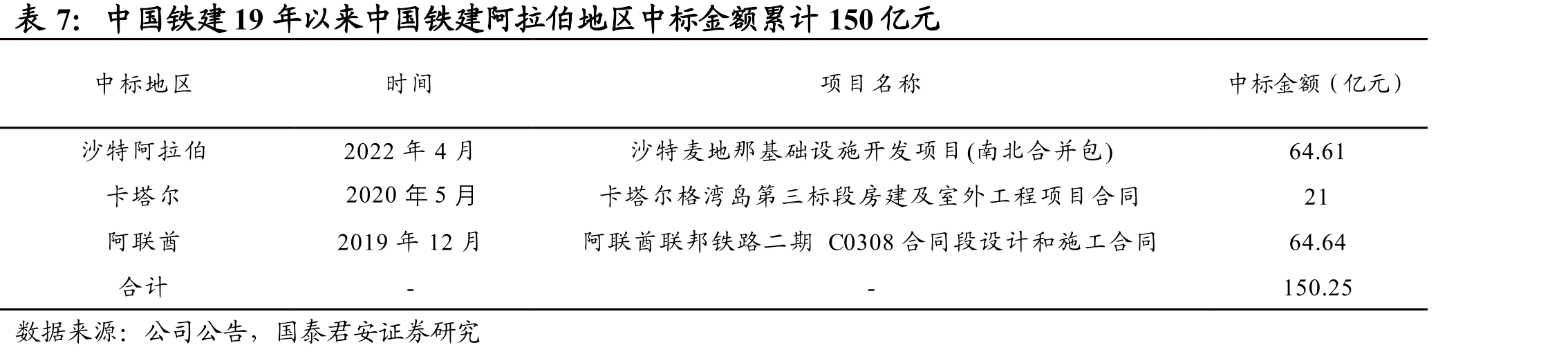 中国能建22前三季度境外新签2001亿同增20%_第2页
