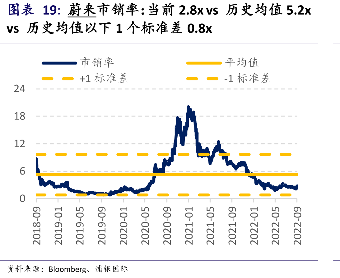 蔚来市销率：当前2.8xvs历史均值5.2x