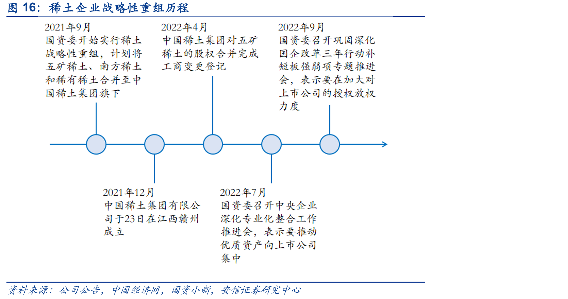 稀土企业战略性重组历程