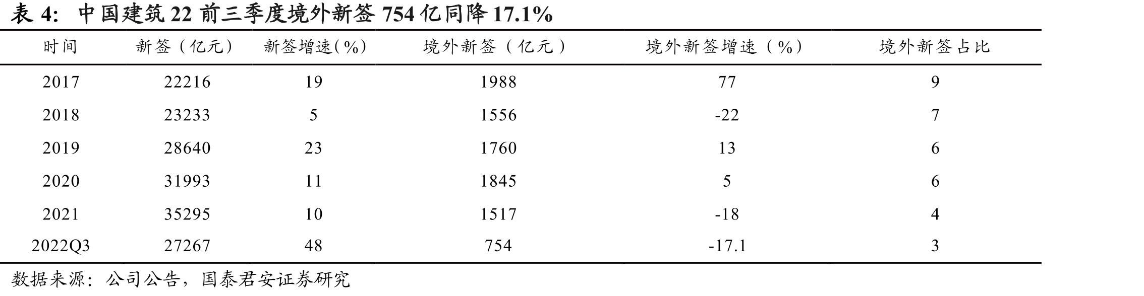 中国能建22前三季度境外新签2001亿同增20%_第5页