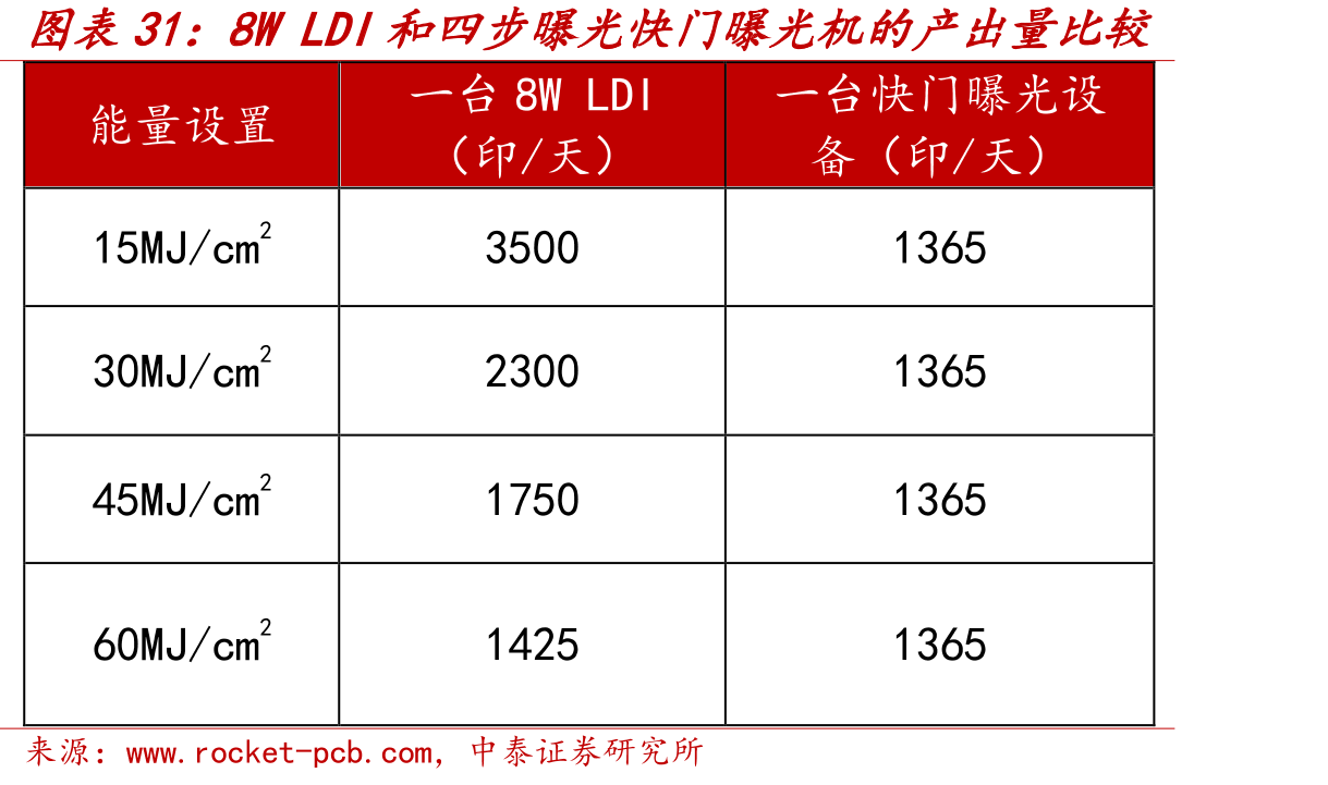 8WLDI和四步曝光快门曝光机的产出量比较