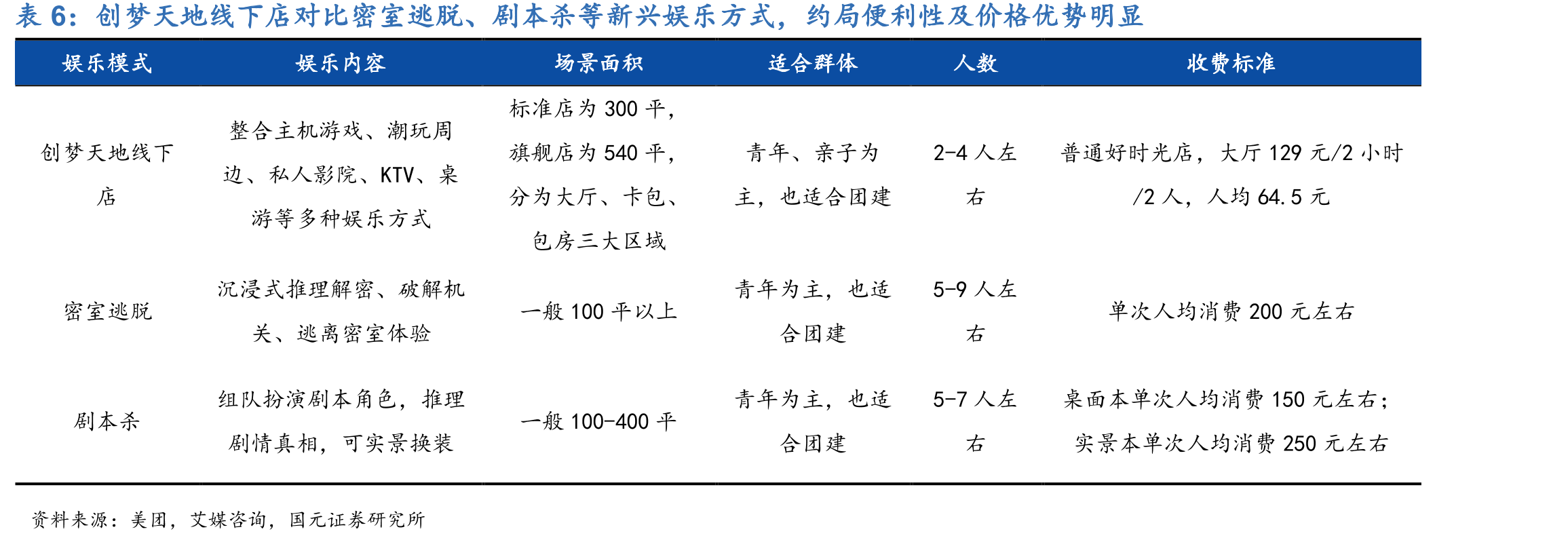 创梦天地线下店对比密室逃脱、剧本杀等新兴娱乐方式，约局便利性及价格优势明显