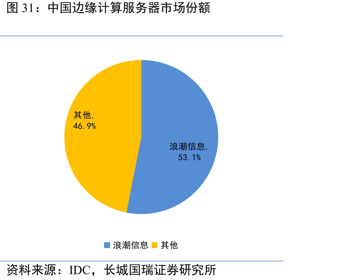 中国边缘计算服务器市场份额