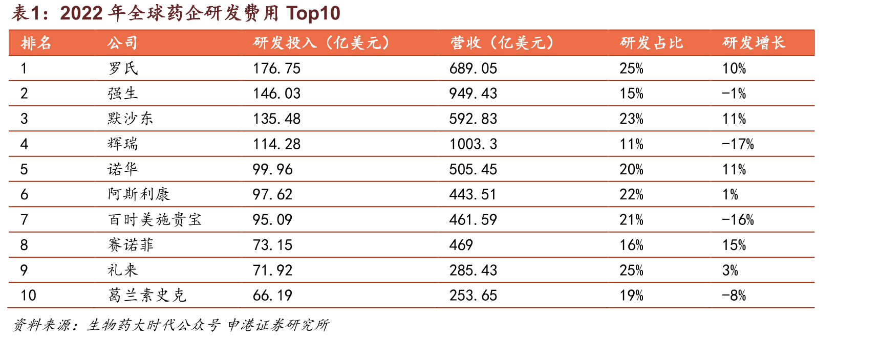 2022年全球药企研发费用Top10