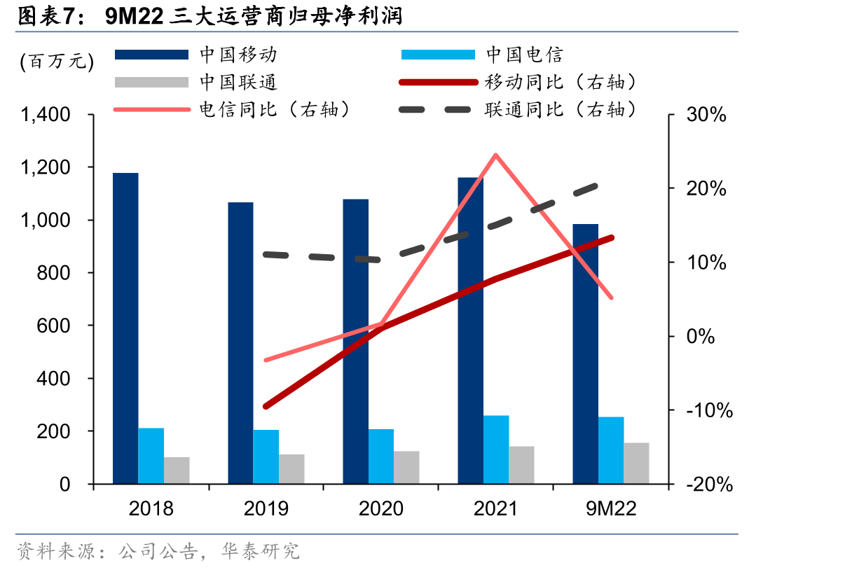 3Q22云硬件及IDC收入（横轴）及毛利润（纵轴）增速分布_第4页