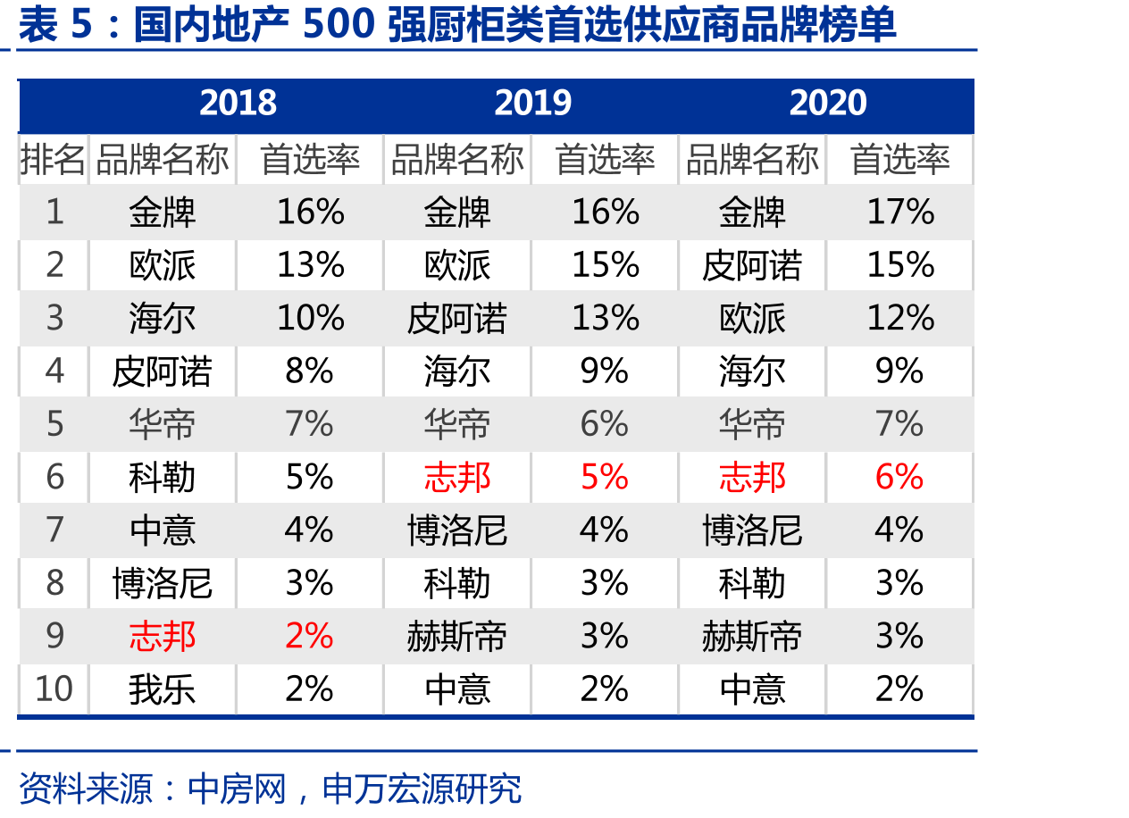 志邦家居利润_第5页